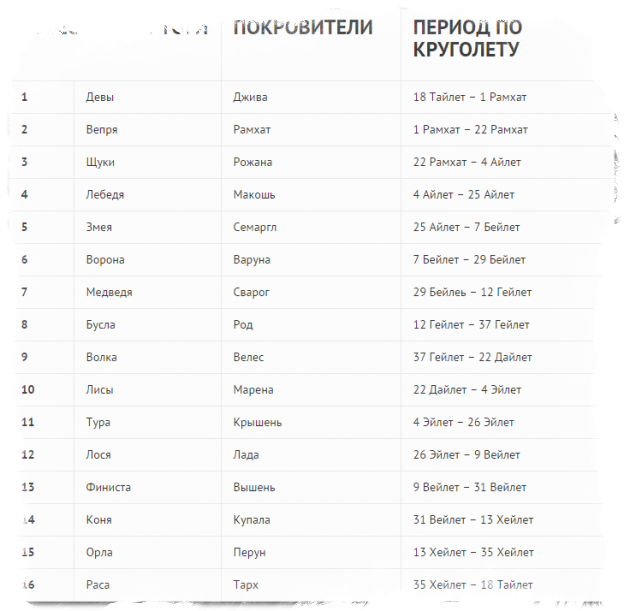 Чертоги рассчитать. Чертоги таблица. Славянские Чертоги по дате рождения. Славянский календарь Чертоги. Совместимости чертогов славянские.